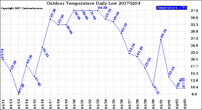 Milwaukee Weather Outdoor Temperature<br>Daily Low