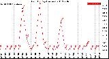 Milwaukee Weather Rain<br>By Day<br>(Inches)