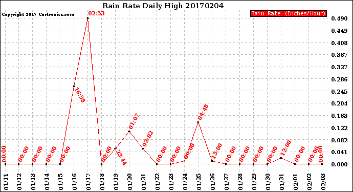 Milwaukee Weather Rain Rate<br>Daily High
