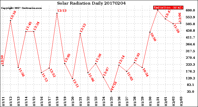 Milwaukee Weather Solar Radiation<br>Daily