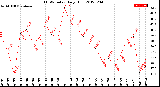 Milwaukee Weather THSW Index<br>Daily High