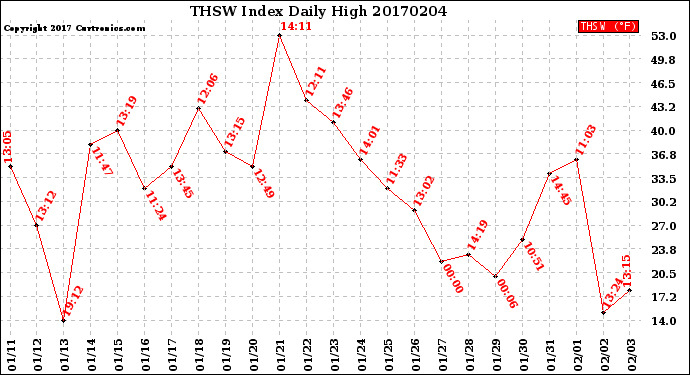 Milwaukee Weather THSW Index<br>Daily High