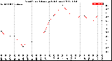 Milwaukee Weather Wind Speed<br>Average<br>(24 Hours)