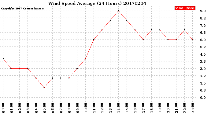 Milwaukee Weather Wind Speed<br>Average<br>(24 Hours)