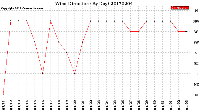 Milwaukee Weather Wind Direction<br>(By Day)