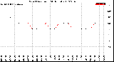 Milwaukee Weather Wind Direction<br>(24 Hours)