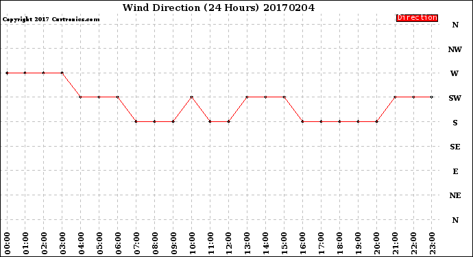 Milwaukee Weather Wind Direction<br>(24 Hours)