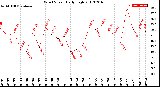 Milwaukee Weather Wind Speed<br>Daily High