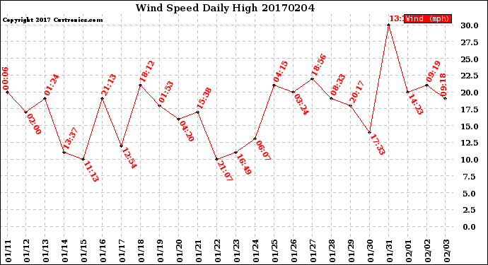 Milwaukee Weather Wind Speed<br>Daily High