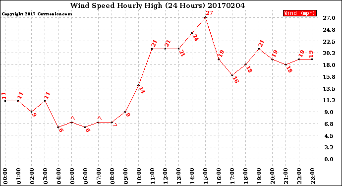 Milwaukee Weather Wind Speed<br>Hourly High<br>(24 Hours)