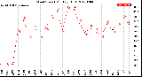 Milwaukee Weather Wind Speed<br>Monthly High