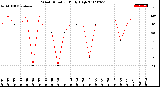 Milwaukee Weather Wind Direction<br>Daily High