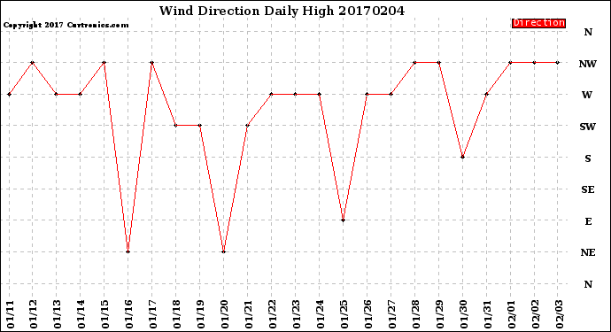 Milwaukee Weather Wind Direction<br>Daily High