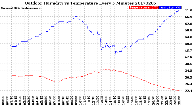 Milwaukee Weather Outdoor Humidity<br>vs Temperature<br>Every 5 Minutes