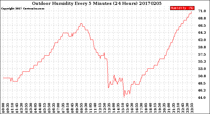 Milwaukee Weather Outdoor Humidity<br>Every 5 Minutes<br>(24 Hours)
