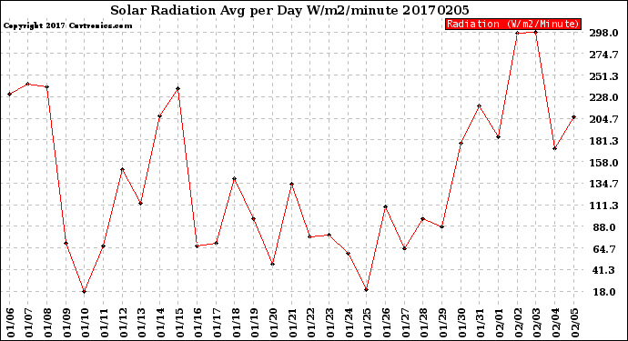 Milwaukee Weather Solar Radiation<br>Avg per Day W/m2/minute