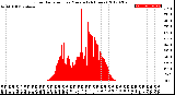 Milwaukee Weather Solar Radiation<br>per Minute<br>(24 Hours)