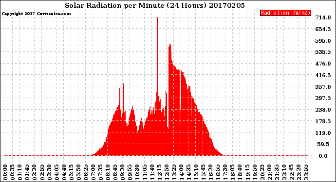 Milwaukee Weather Solar Radiation<br>per Minute<br>(24 Hours)