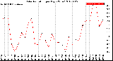 Milwaukee Weather Solar Radiation<br>per Day KW/m2