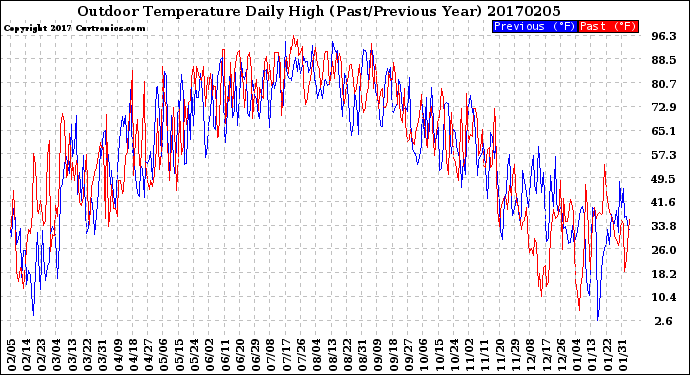 Milwaukee Weather Outdoor Temperature<br>Daily High<br>(Past/Previous Year)