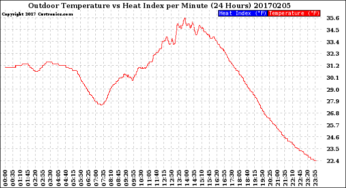 Milwaukee Weather Outdoor Temperature<br>vs Heat Index<br>per Minute<br>(24 Hours)