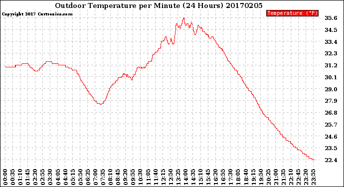 Milwaukee Weather Outdoor Temperature<br>per Minute<br>(24 Hours)