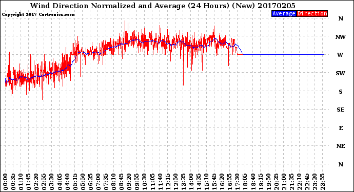 Milwaukee Weather Wind Direction<br>Normalized and Average<br>(24 Hours) (New)