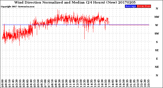 Milwaukee Weather Wind Direction<br>Normalized and Median<br>(24 Hours) (New)