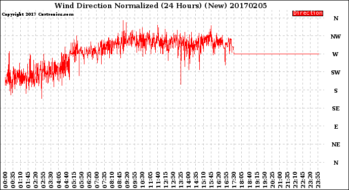 Milwaukee Weather Wind Direction<br>Normalized<br>(24 Hours) (New)