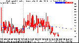 Milwaukee Weather Wind Speed<br>Actual and Average<br>by Minute<br>(24 Hours) (New)