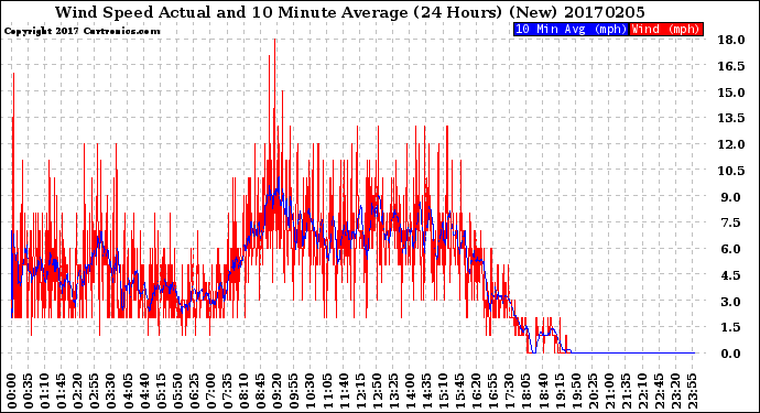 Milwaukee Weather Wind Speed<br>Actual and 10 Minute<br>Average<br>(24 Hours) (New)