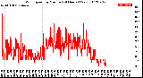 Milwaukee Weather Wind Speed<br>by Minute<br>(24 Hours) (New)