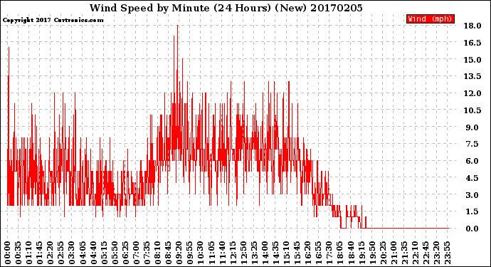 Milwaukee Weather Wind Speed<br>by Minute<br>(24 Hours) (New)