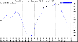 Milwaukee Weather Wind Chill<br>Hourly Average<br>(24 Hours)