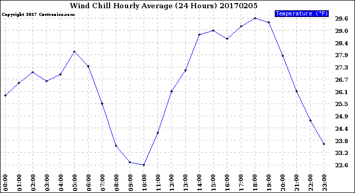 Milwaukee Weather Wind Chill<br>Hourly Average<br>(24 Hours)