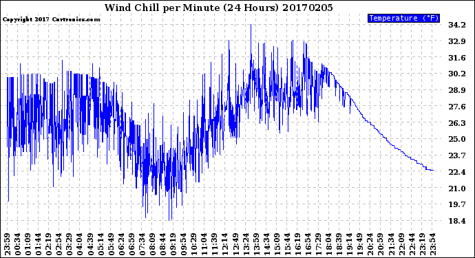 Milwaukee Weather Wind Chill<br>per Minute<br>(24 Hours)