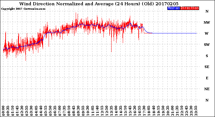 Milwaukee Weather Wind Direction<br>Normalized and Average<br>(24 Hours) (Old)