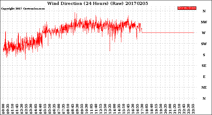 Milwaukee Weather Wind Direction<br>(24 Hours) (Raw)