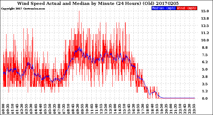 Milwaukee Weather Wind Speed<br>Actual and Median<br>by Minute<br>(24 Hours) (Old)