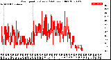 Milwaukee Weather Wind Speed<br>by Minute<br>(24 Hours) (Old)