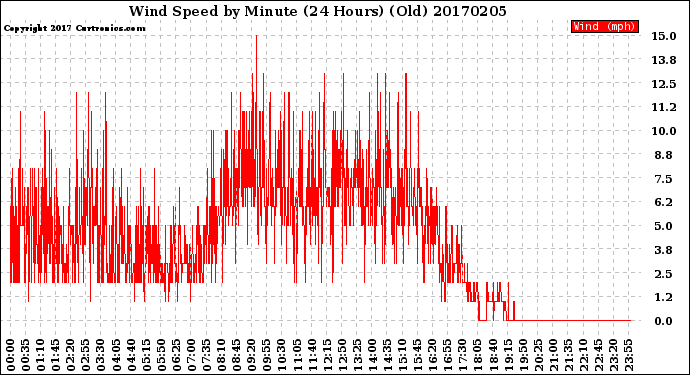 Milwaukee Weather Wind Speed<br>by Minute<br>(24 Hours) (Old)