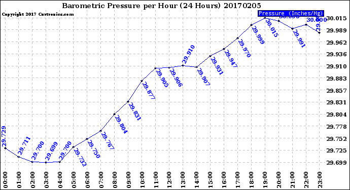 Milwaukee Weather Barometric Pressure<br>per Hour<br>(24 Hours)