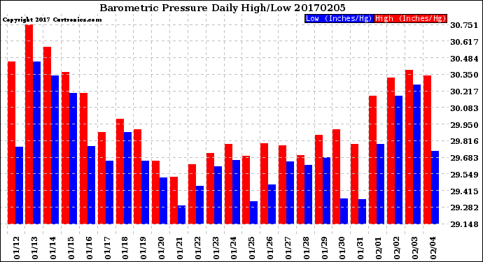 Milwaukee Weather Barometric Pressure<br>Daily High/Low