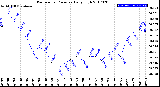 Milwaukee Weather Barometric Pressure<br>Daily High