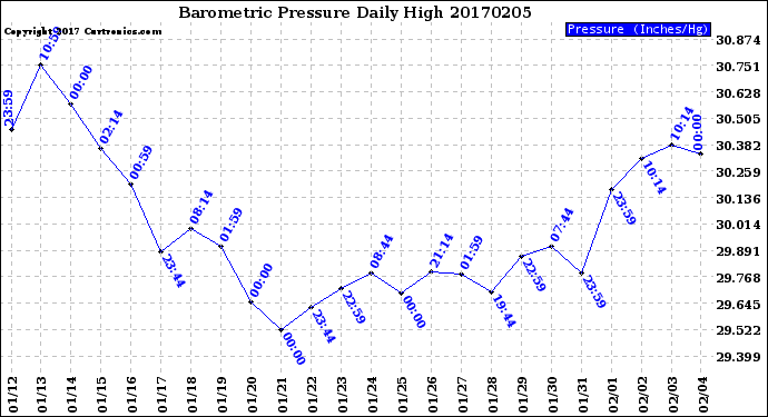 Milwaukee Weather Barometric Pressure<br>Daily High