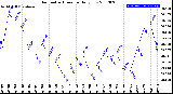 Milwaukee Weather Barometric Pressure<br>Daily Low