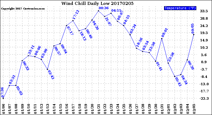Milwaukee Weather Wind Chill<br>Daily Low