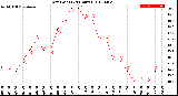 Milwaukee Weather Dew Point<br>(24 Hours)