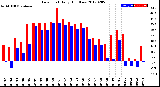 Milwaukee Weather Dew Point<br>Daily High/Low