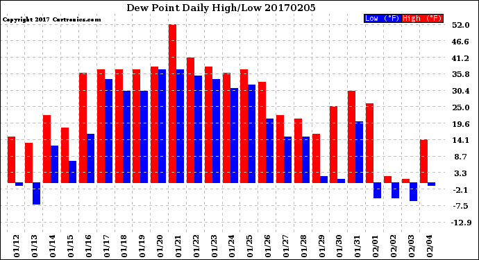 Milwaukee Weather Dew Point<br>Daily High/Low